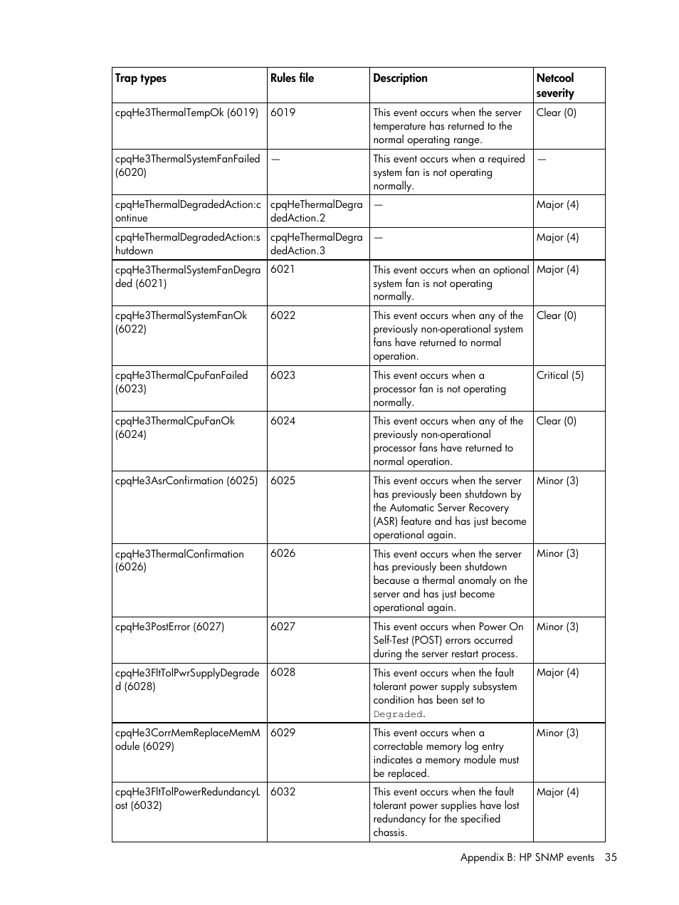 HP Insight Management for Tivoli User Manual | Page 35 / 270