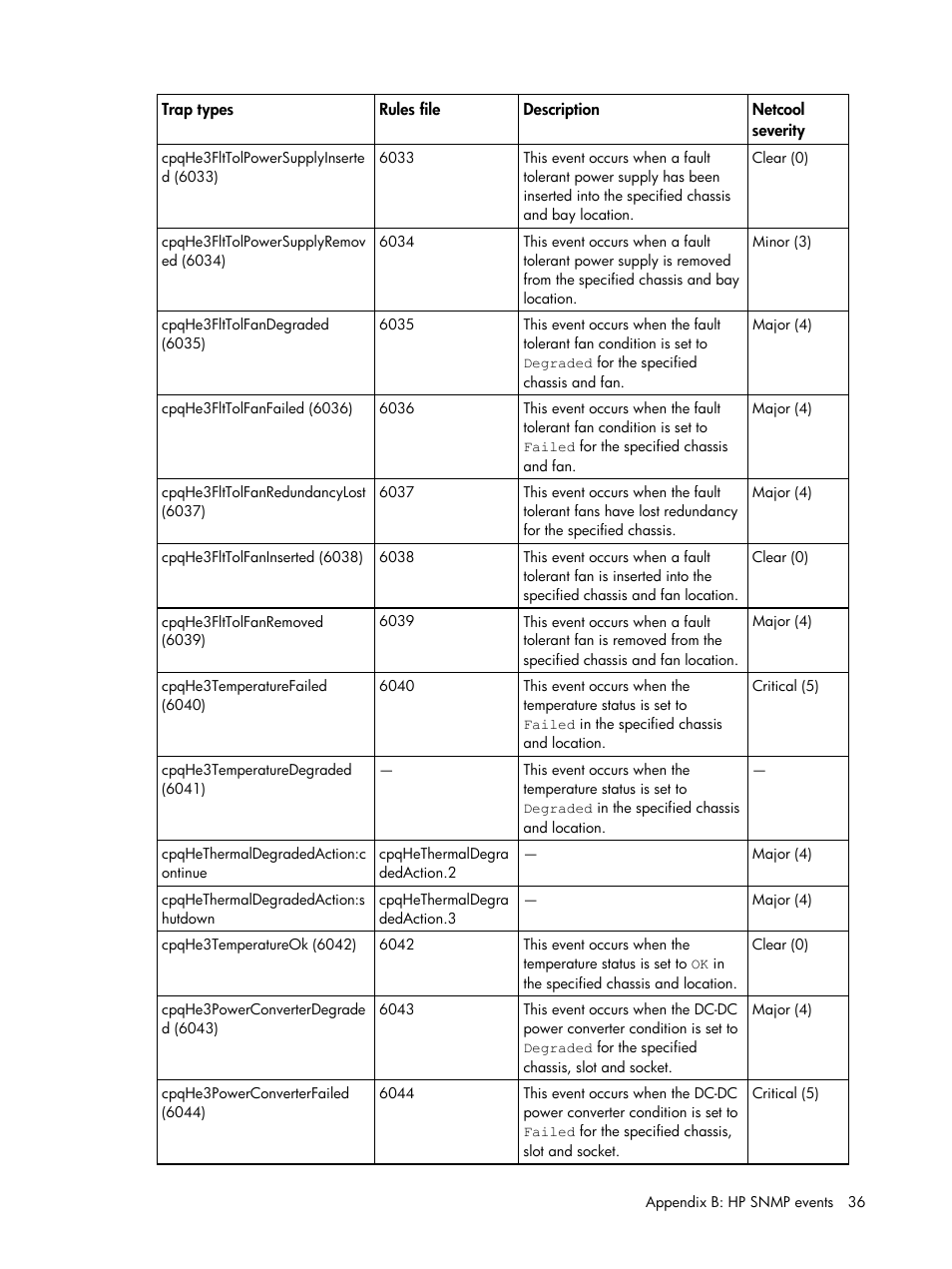 HP Insight Management for Tivoli User Manual | Page 36 / 270