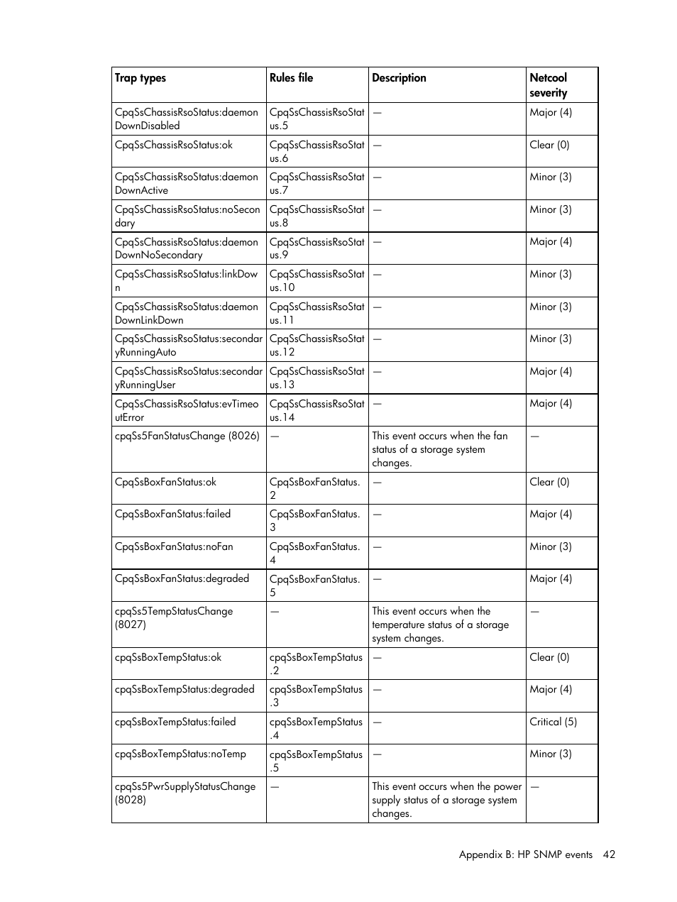 HP Insight Management for Tivoli User Manual | Page 42 / 270