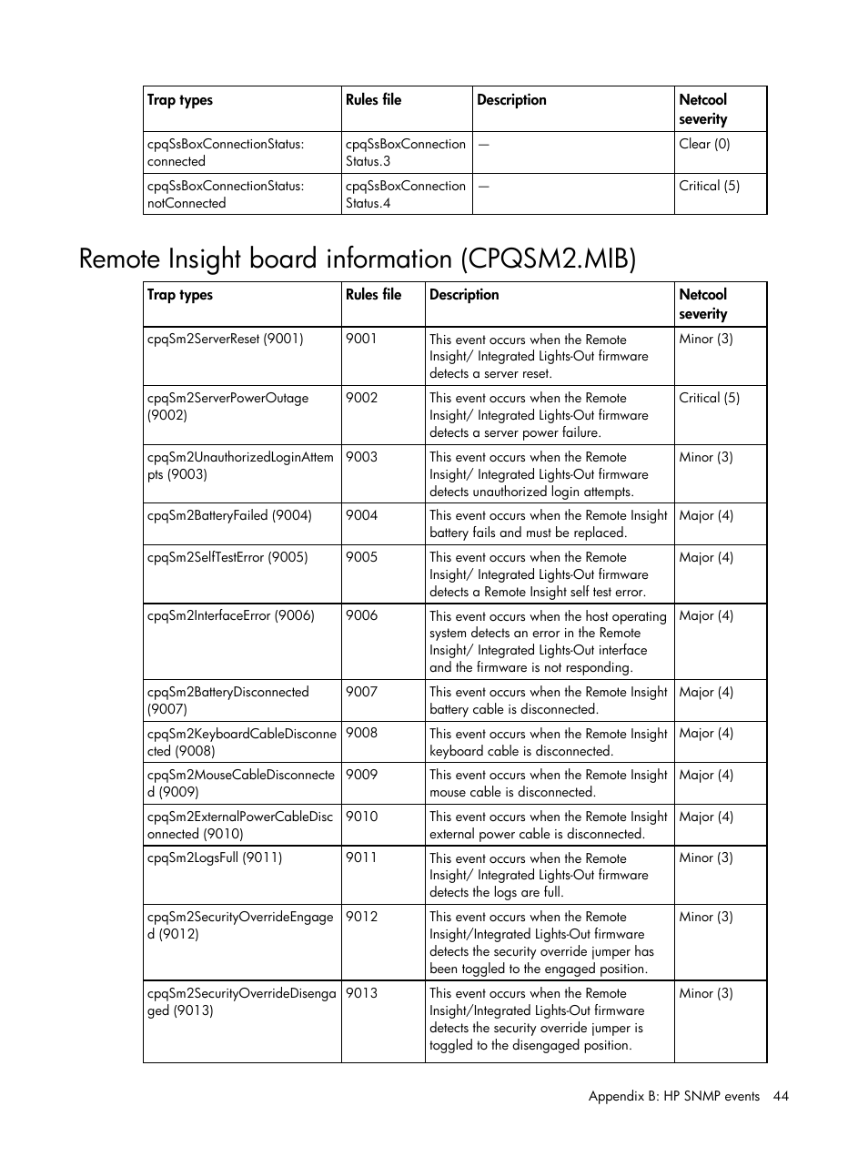 Remote insight board information (cpqsm2.mib) | HP Insight Management for Tivoli User Manual | Page 44 / 270