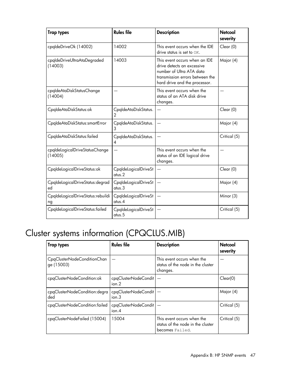 Cluster systems information (cpqclus.mib) | HP Insight Management for Tivoli User Manual | Page 47 / 270