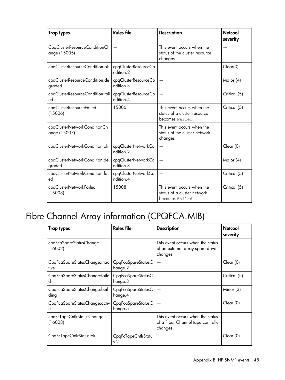 Fibre channel array information (cpqfca.mib) | HP Insight Management for Tivoli User Manual | Page 48 / 270