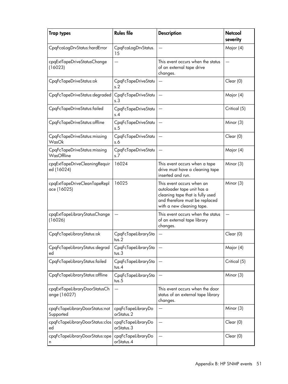 HP Insight Management for Tivoli User Manual | Page 51 / 270