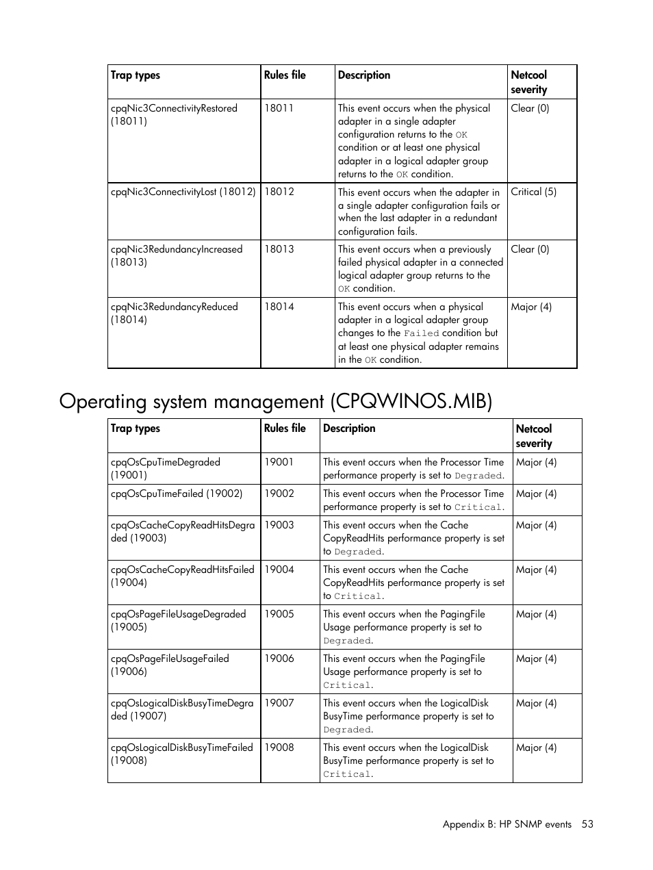 Operating system management (cpqwinos.mib) | HP Insight Management for Tivoli User Manual | Page 53 / 270