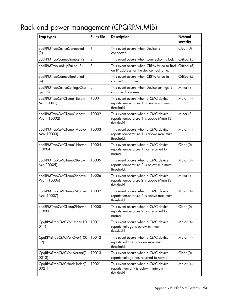 Rack and power management (cpqrpm.mib) | HP Insight Management for Tivoli User Manual | Page 54 / 270