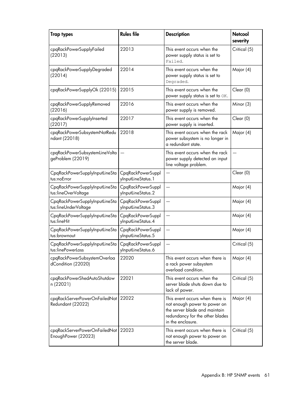 HP Insight Management for Tivoli User Manual | Page 61 / 270