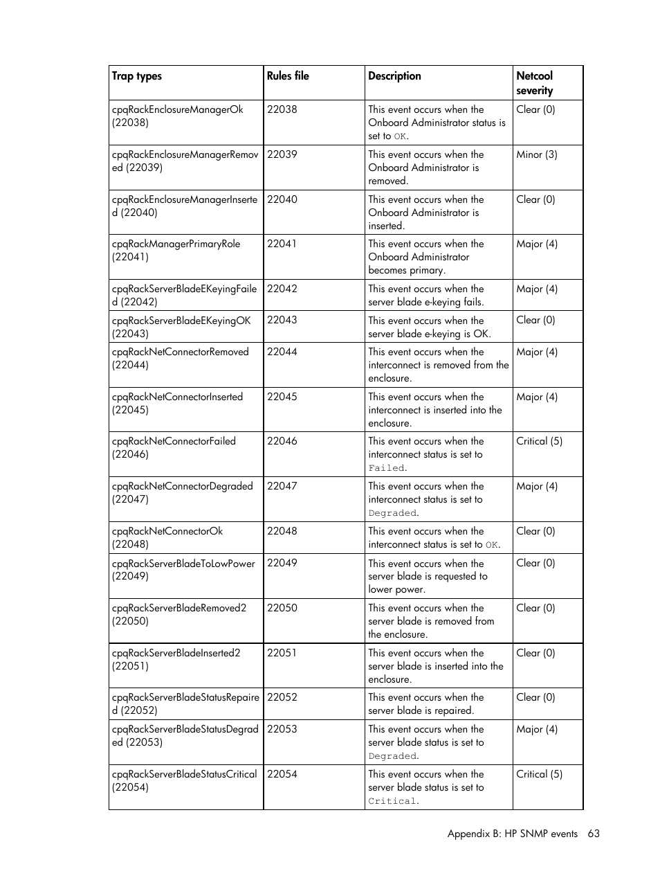 HP Insight Management for Tivoli User Manual | Page 63 / 270