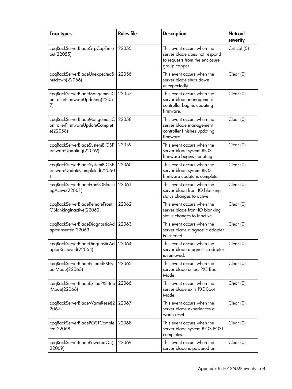 HP Insight Management for Tivoli User Manual | Page 64 / 270