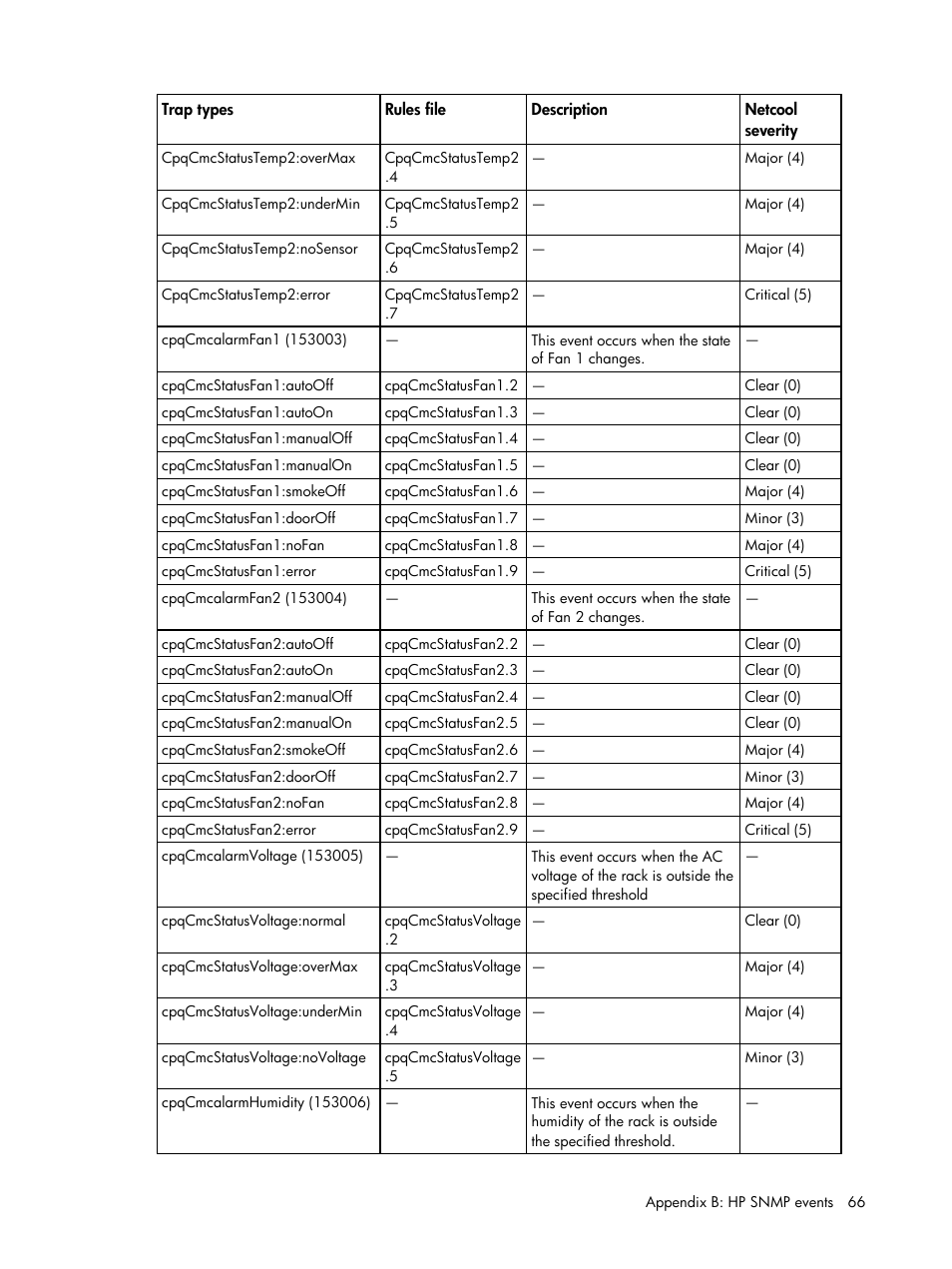 HP Insight Management for Tivoli User Manual | Page 66 / 270