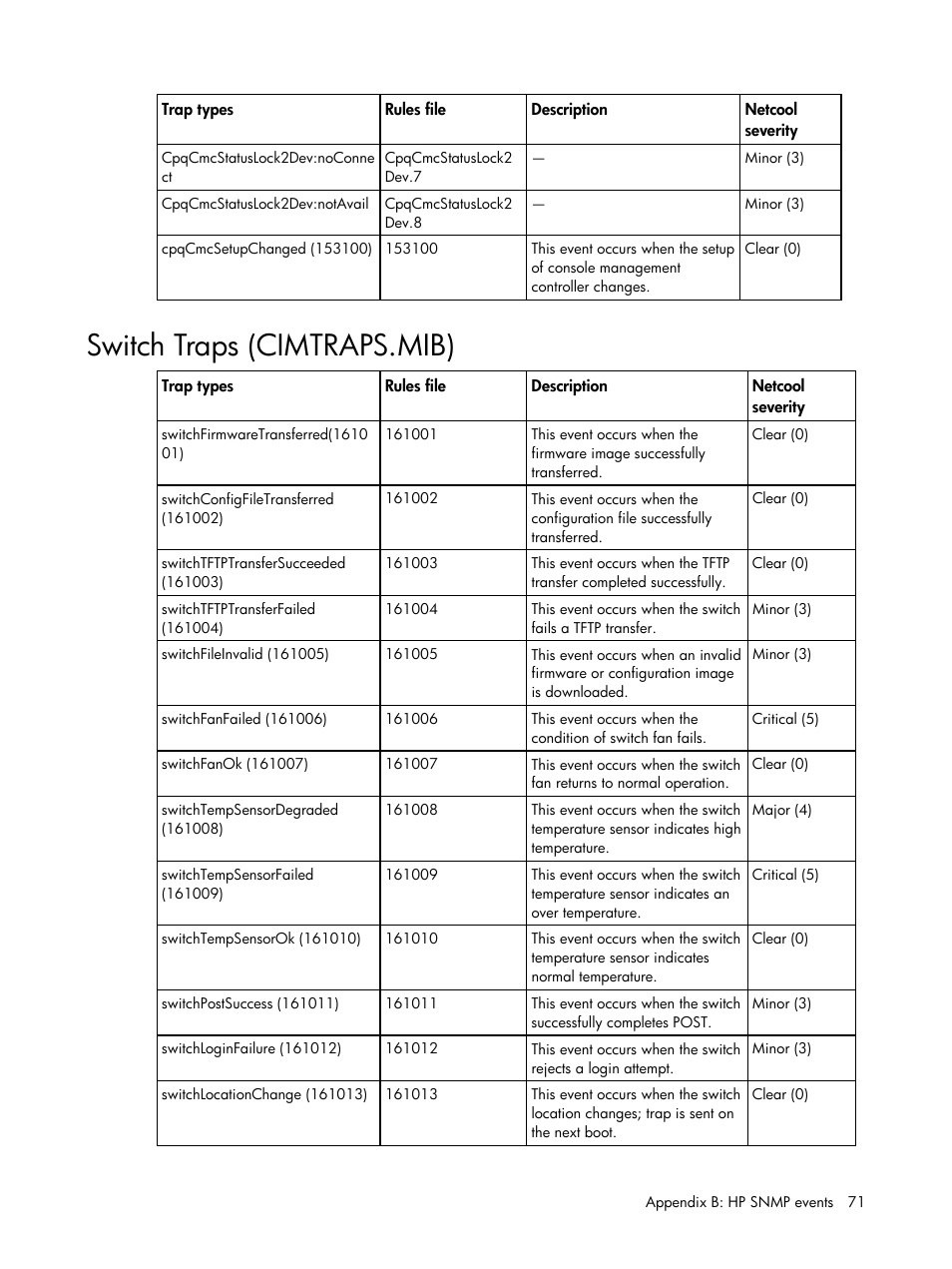 Switch traps (cimtraps.mib) | HP Insight Management for Tivoli User Manual | Page 71 / 270