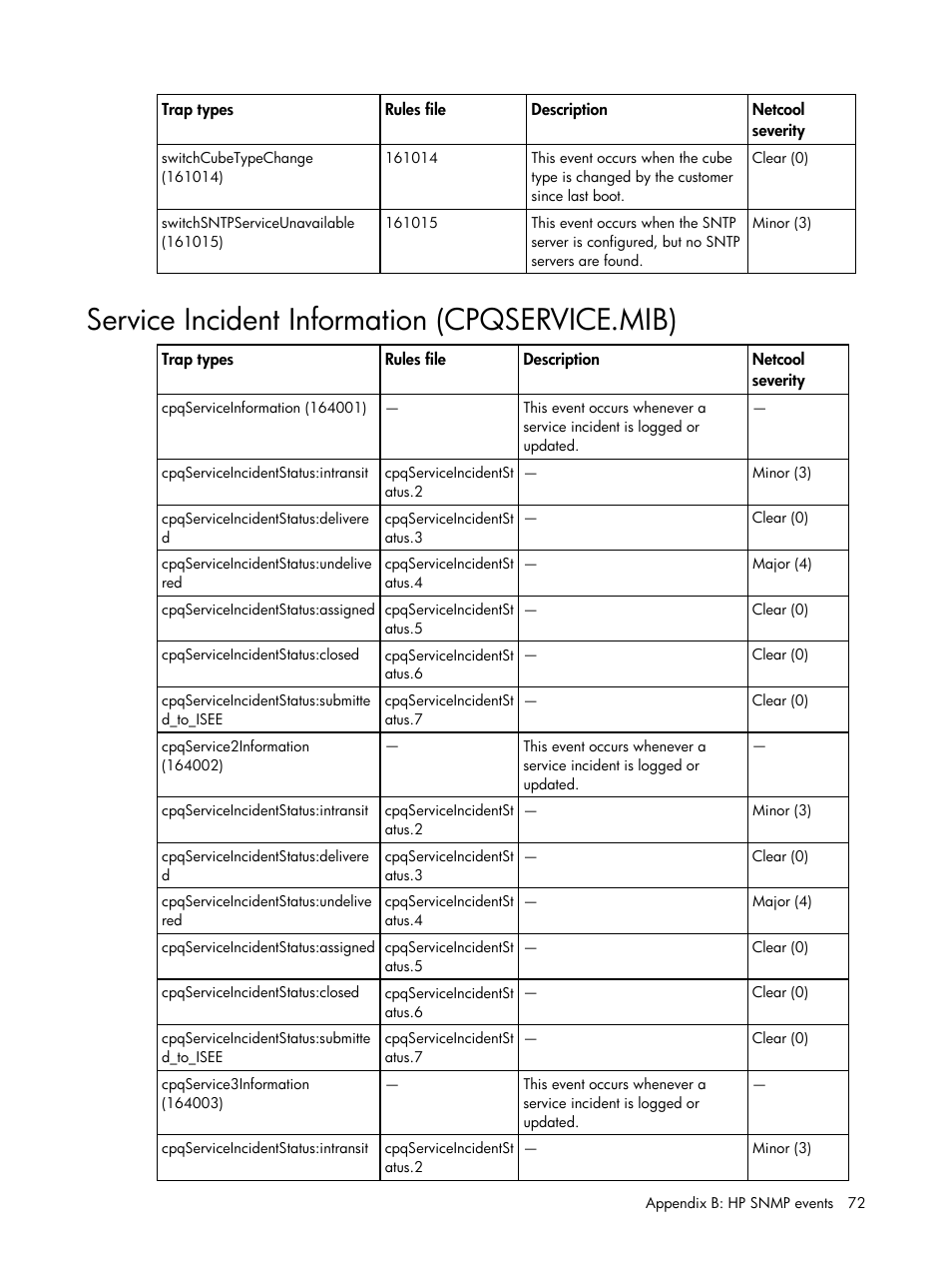 Service incident information (cpqservice.mib) | HP Insight Management for Tivoli User Manual | Page 72 / 270