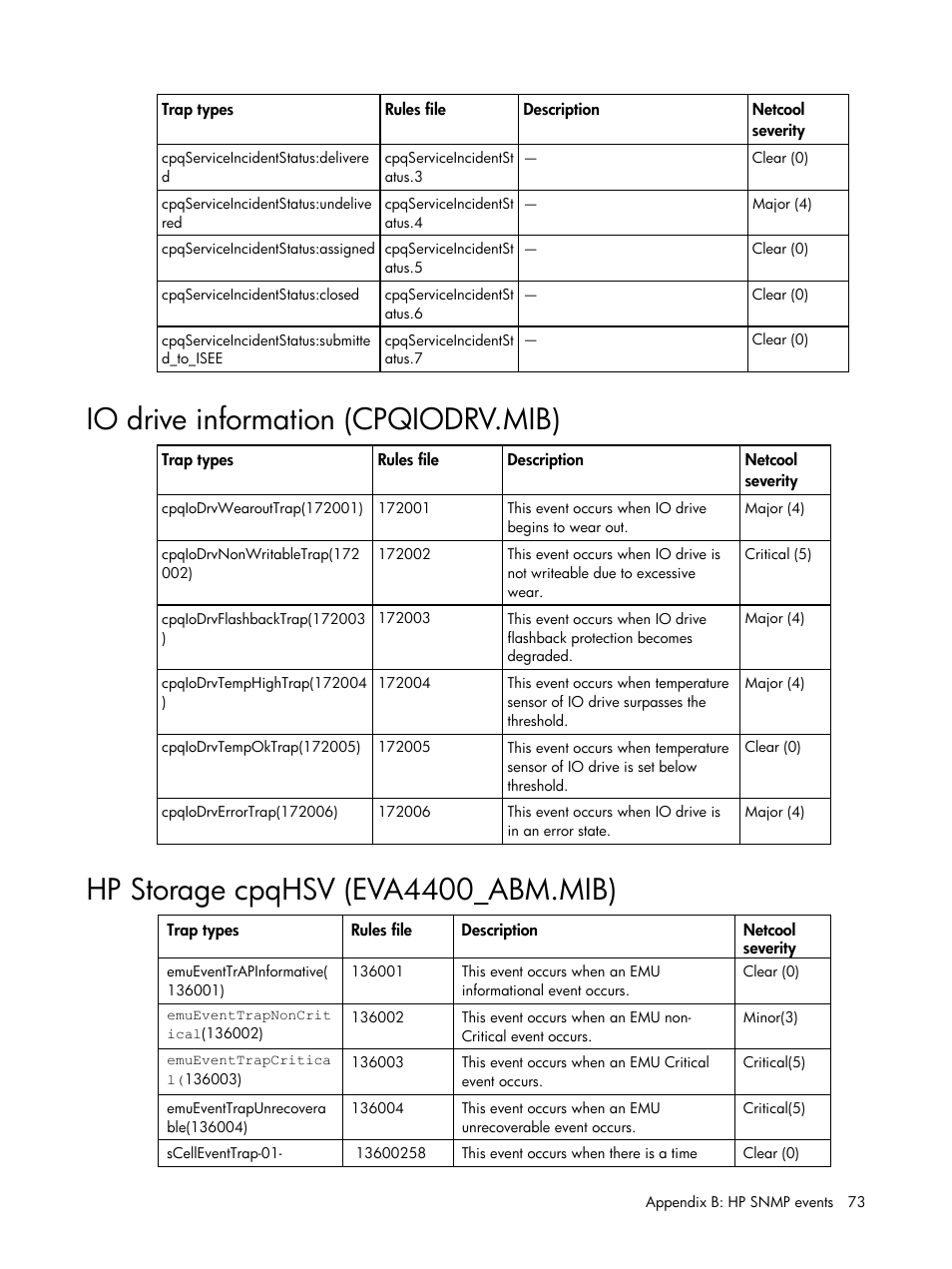 Io drive information (cpqiodrv.mib), Hp storage cpqhsv (eva4400_abm.mib) | HP Insight Management for Tivoli User Manual | Page 73 / 270