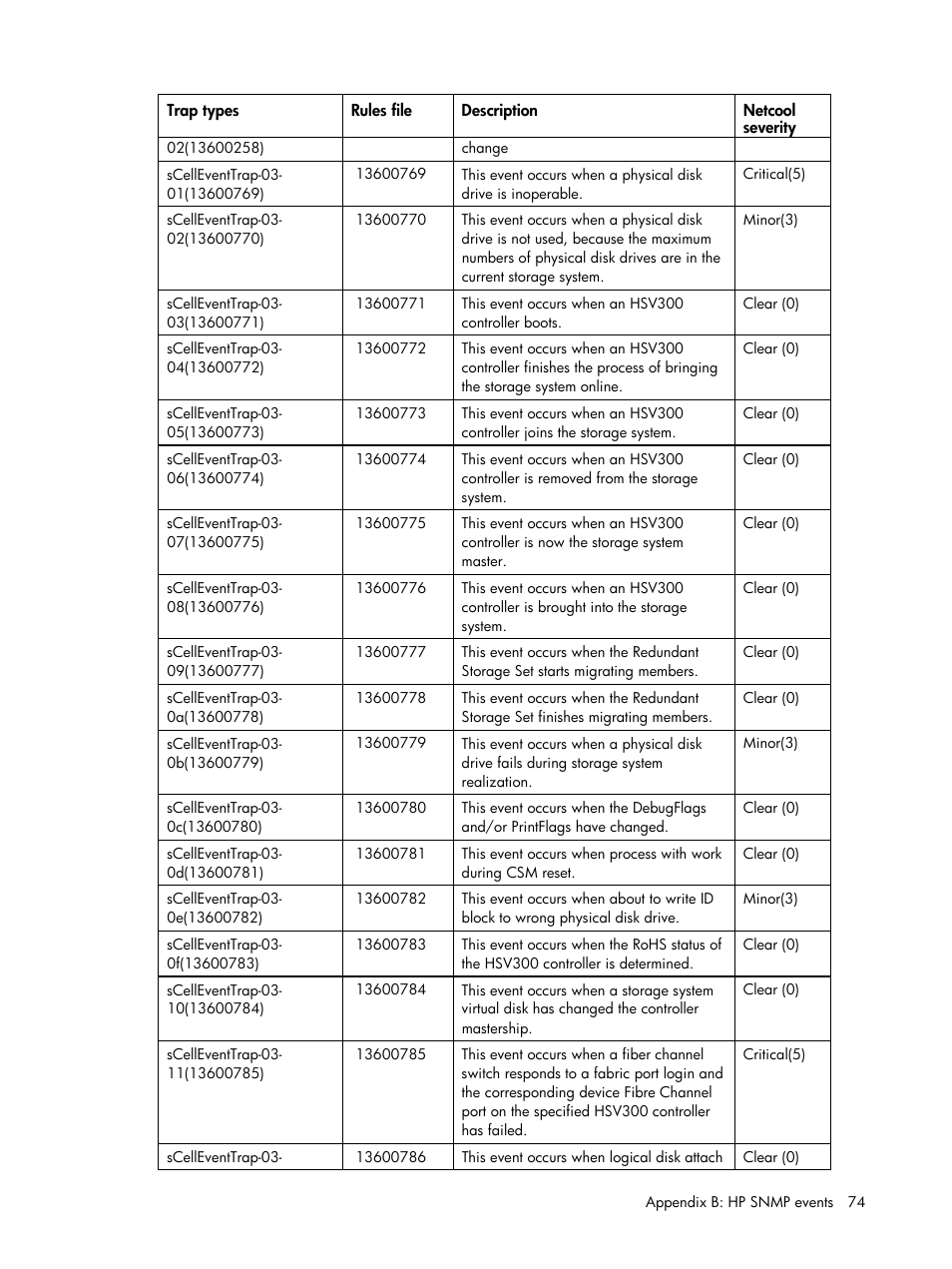 HP Insight Management for Tivoli User Manual | Page 74 / 270