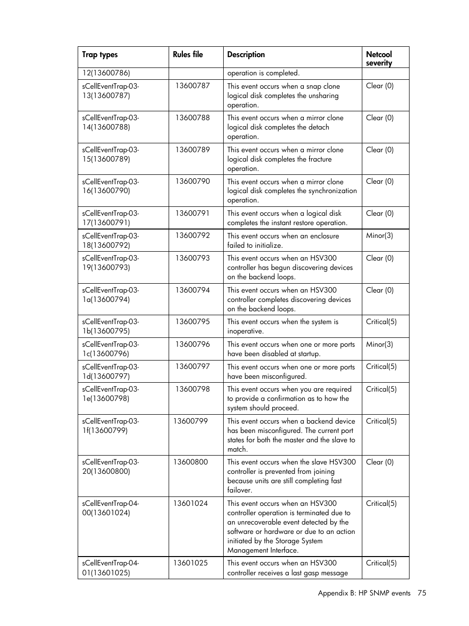 HP Insight Management for Tivoli User Manual | Page 75 / 270