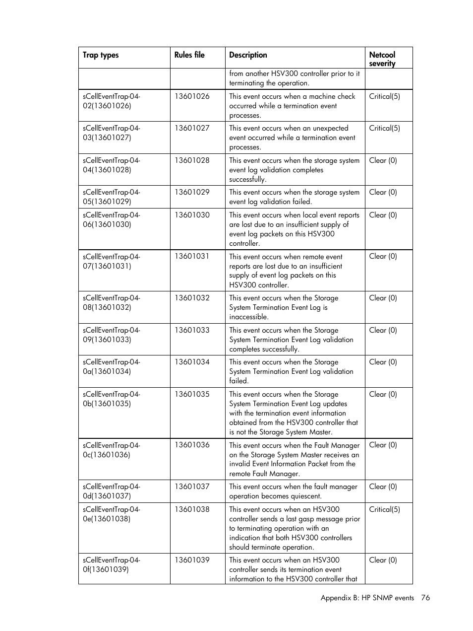 HP Insight Management for Tivoli User Manual | Page 76 / 270