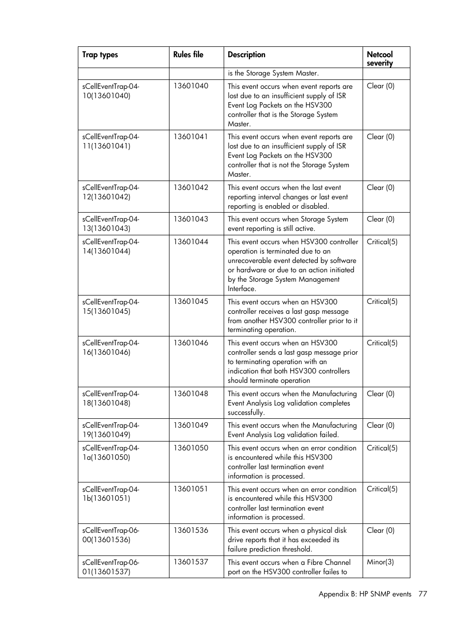 HP Insight Management for Tivoli User Manual | Page 77 / 270