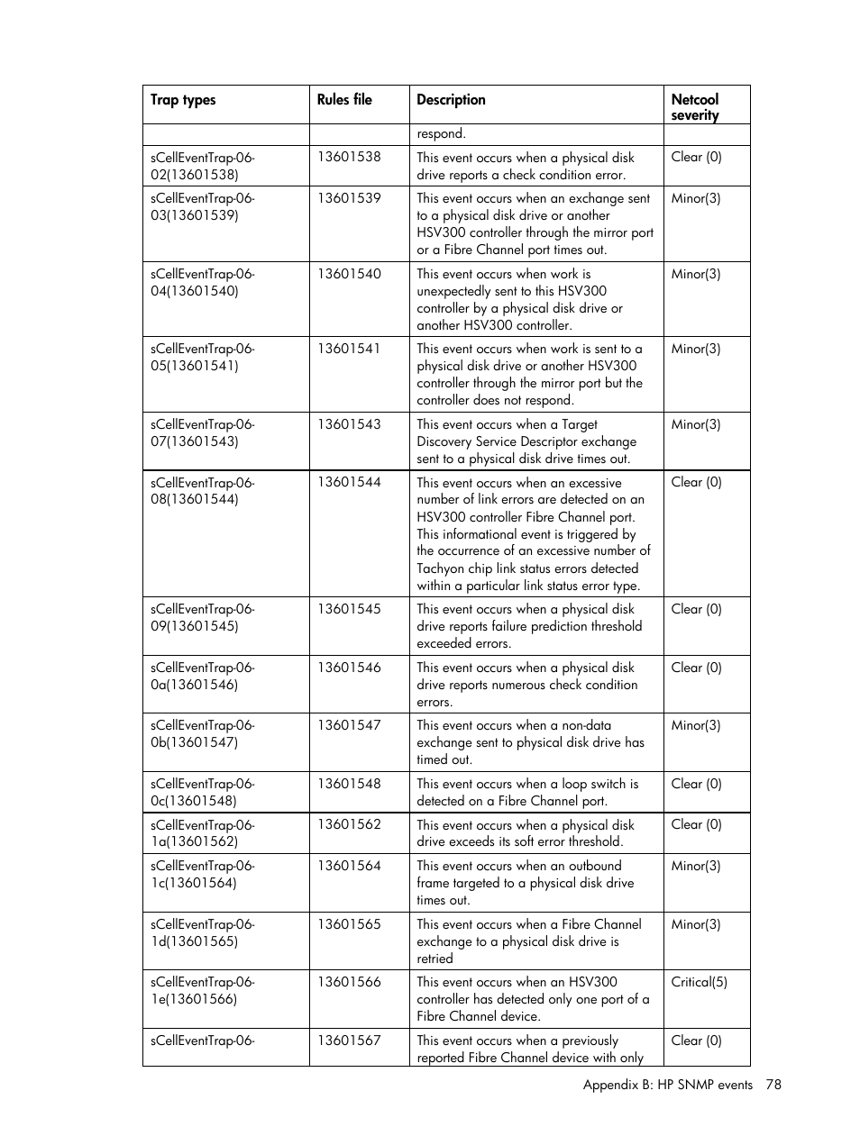 HP Insight Management for Tivoli User Manual | Page 78 / 270