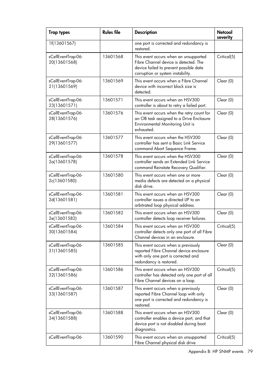 HP Insight Management for Tivoli User Manual | Page 79 / 270