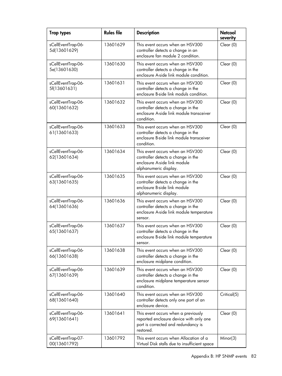 HP Insight Management for Tivoli User Manual | Page 82 / 270