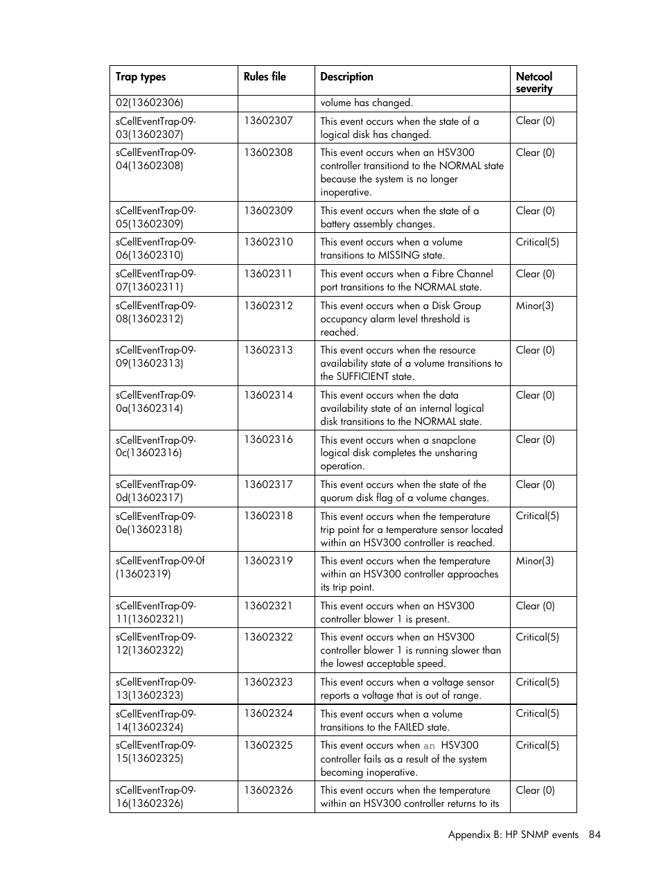 HP Insight Management for Tivoli User Manual | Page 84 / 270