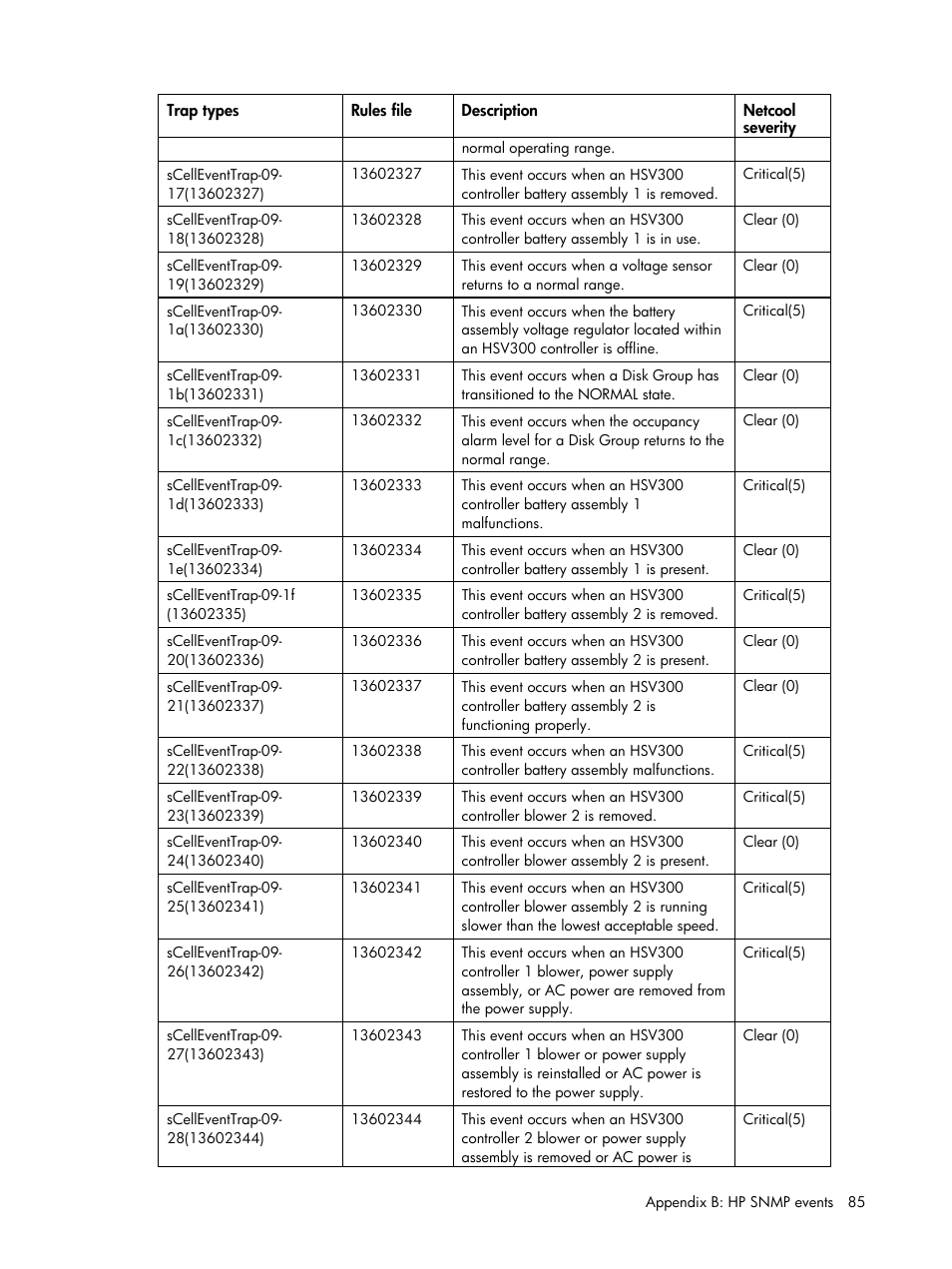 HP Insight Management for Tivoli User Manual | Page 85 / 270