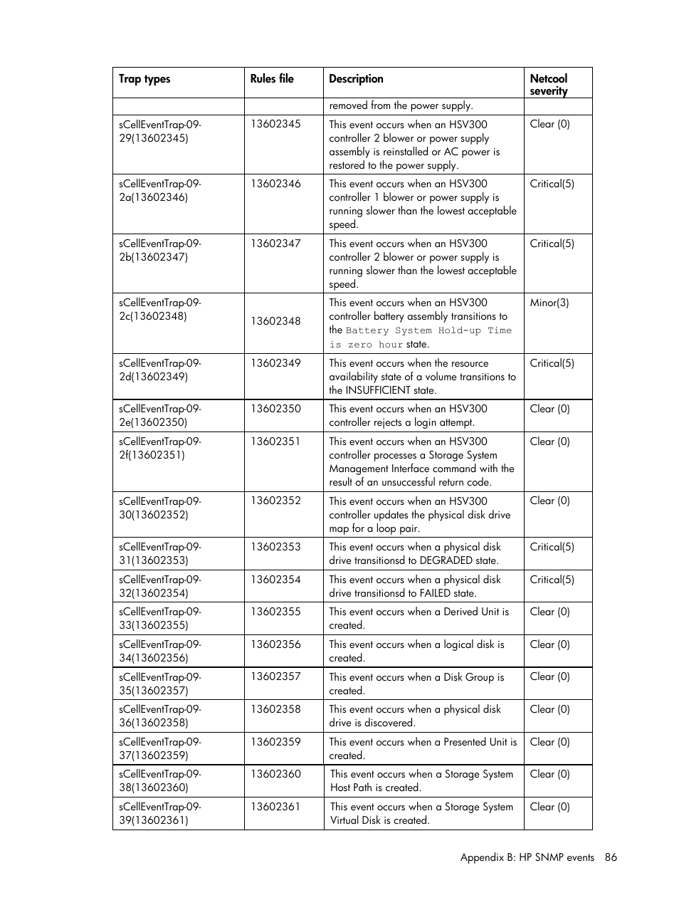 HP Insight Management for Tivoli User Manual | Page 86 / 270