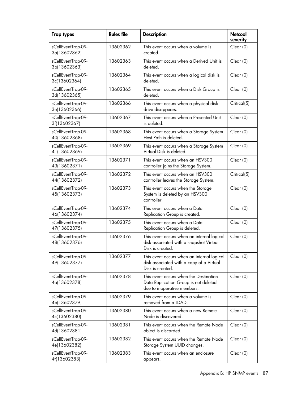 HP Insight Management for Tivoli User Manual | Page 87 / 270