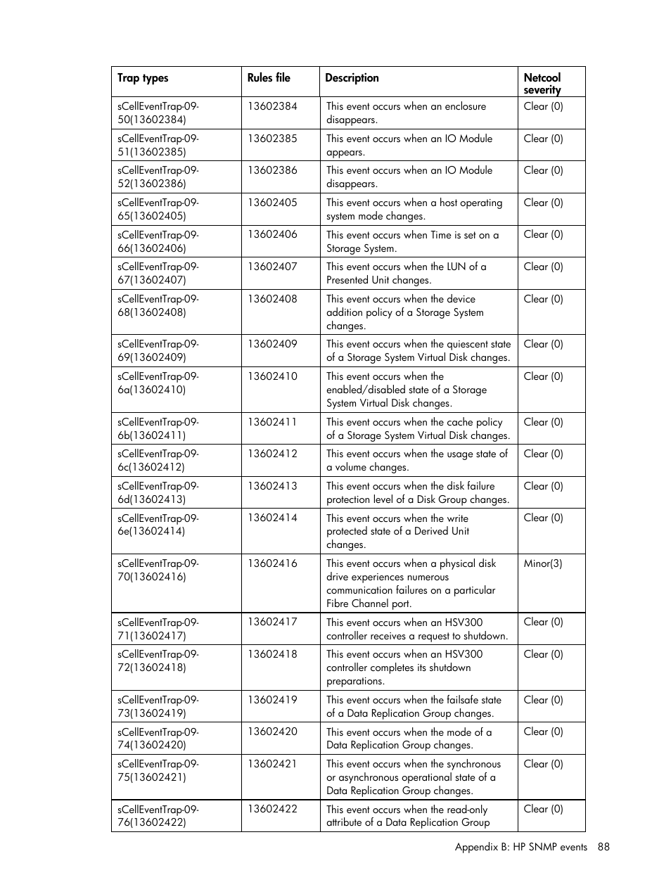 HP Insight Management for Tivoli User Manual | Page 88 / 270