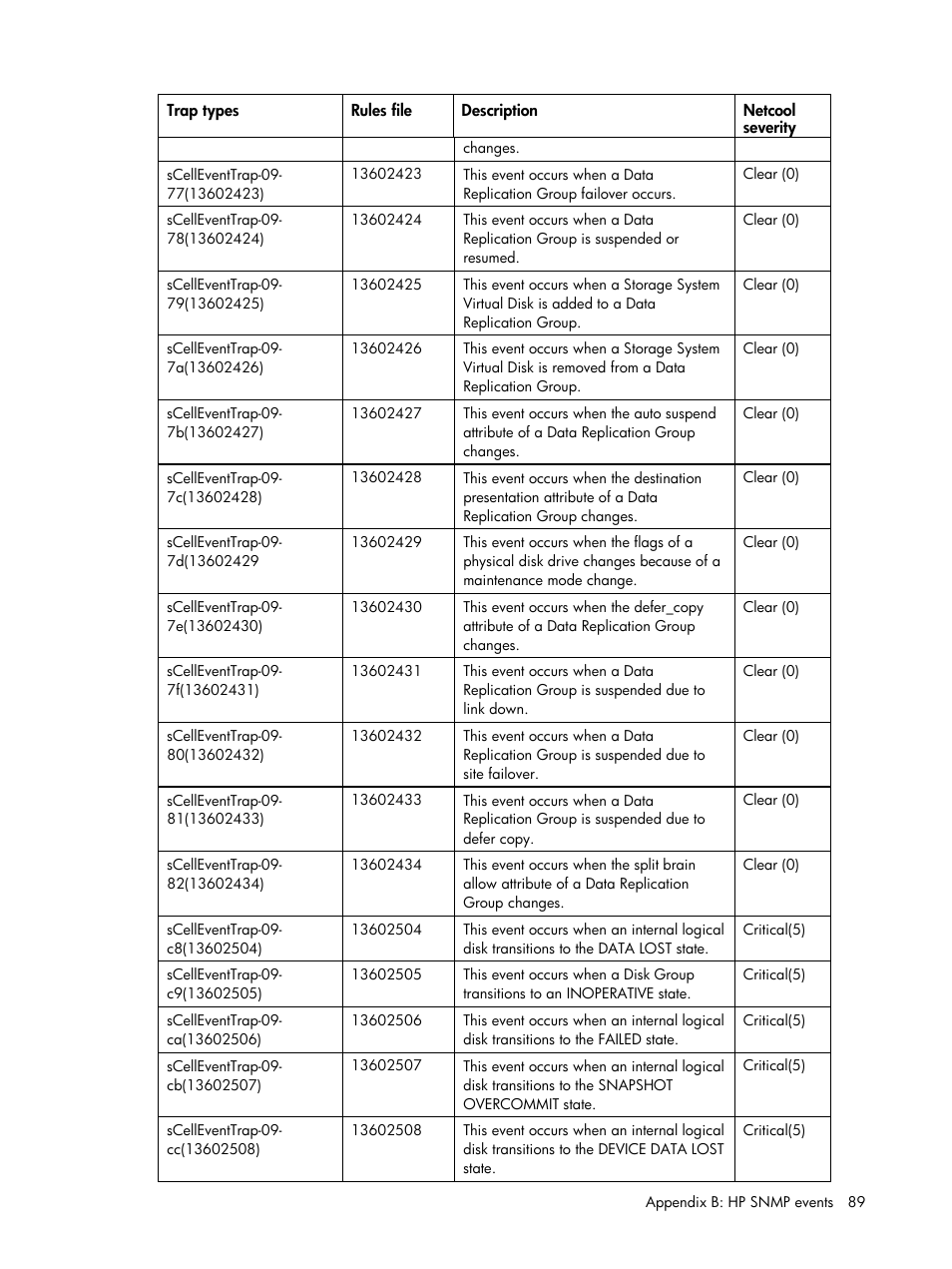 HP Insight Management for Tivoli User Manual | Page 89 / 270