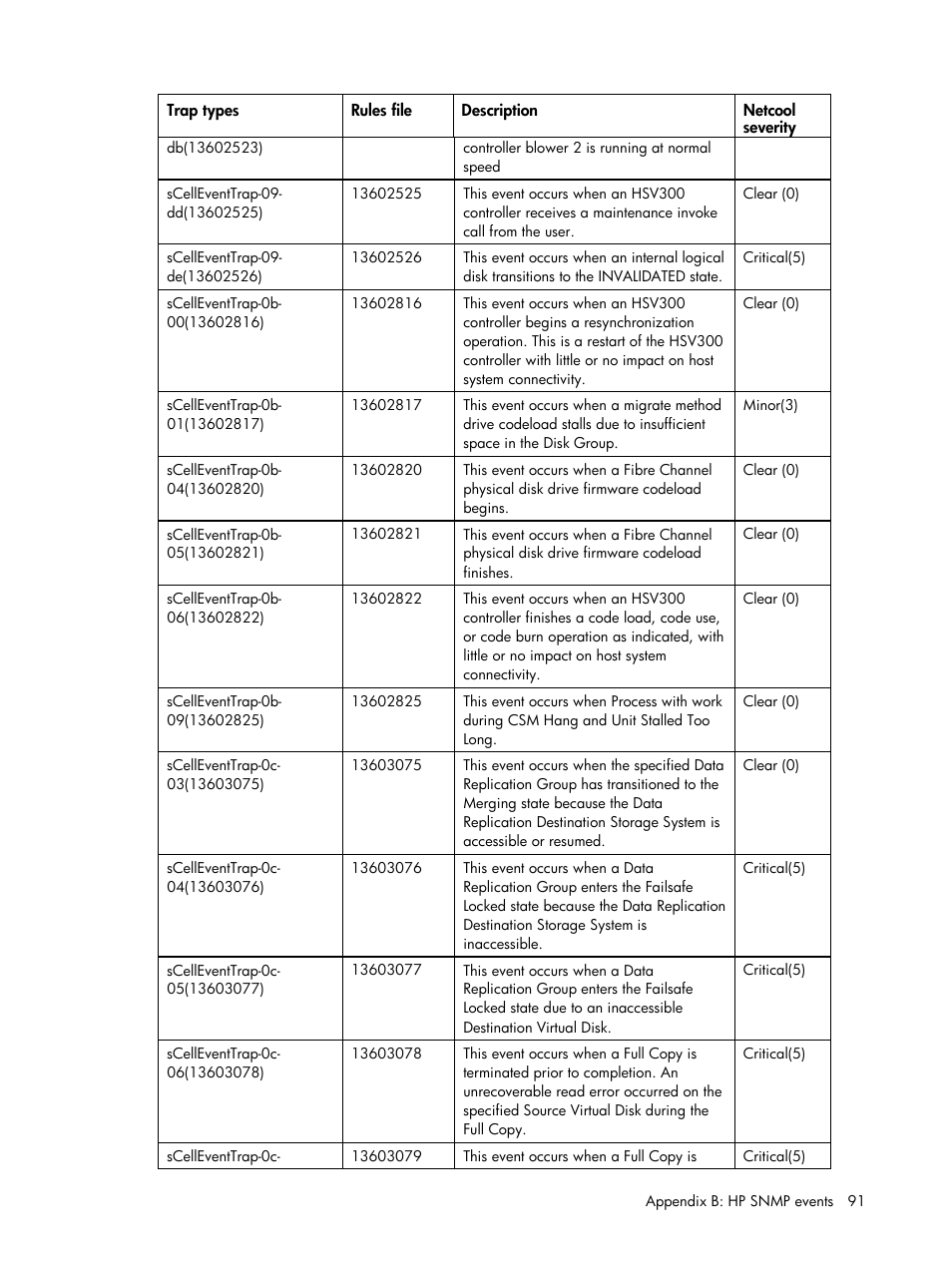 HP Insight Management for Tivoli User Manual | Page 91 / 270