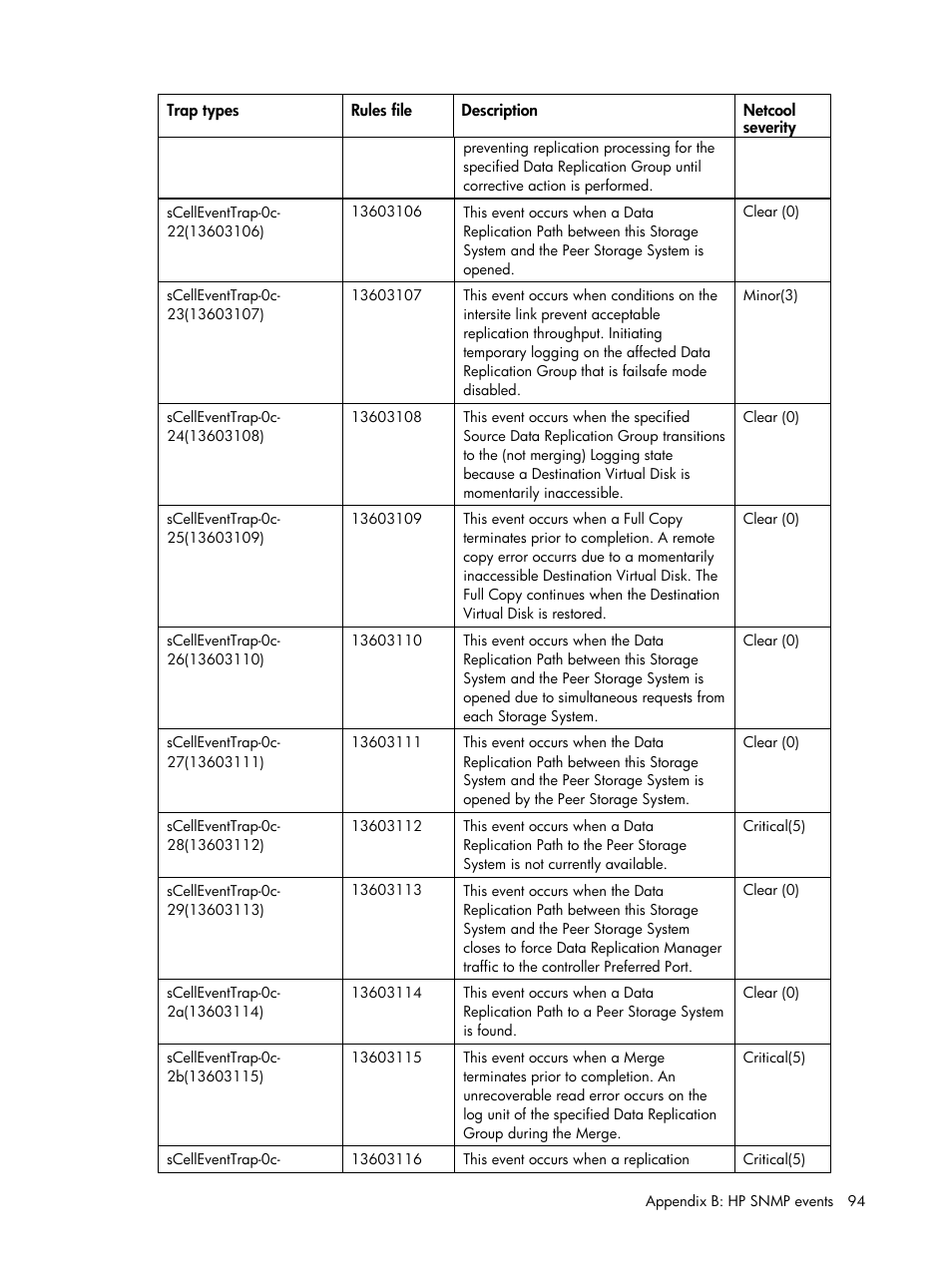 HP Insight Management for Tivoli User Manual | Page 94 / 270