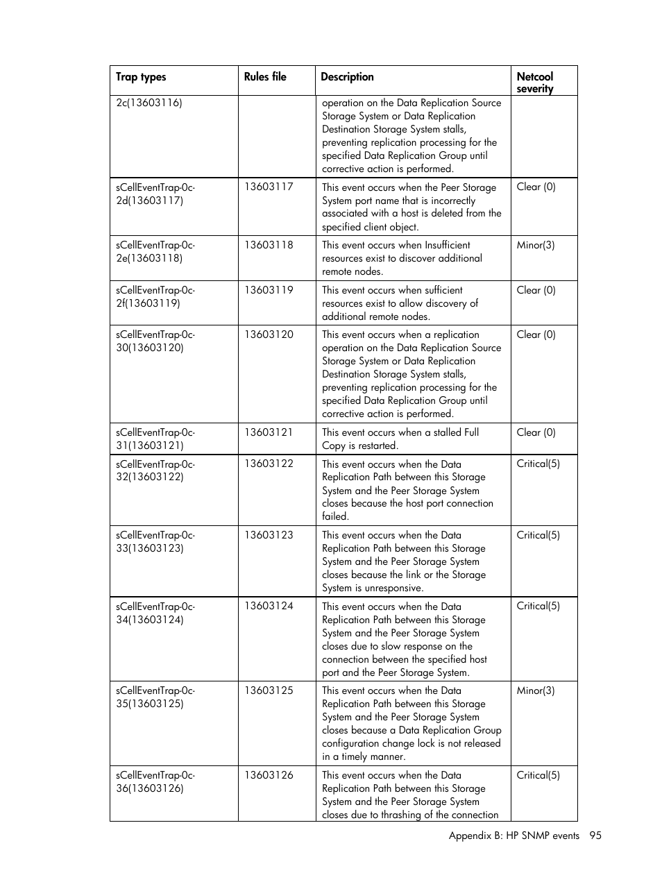 HP Insight Management for Tivoli User Manual | Page 95 / 270