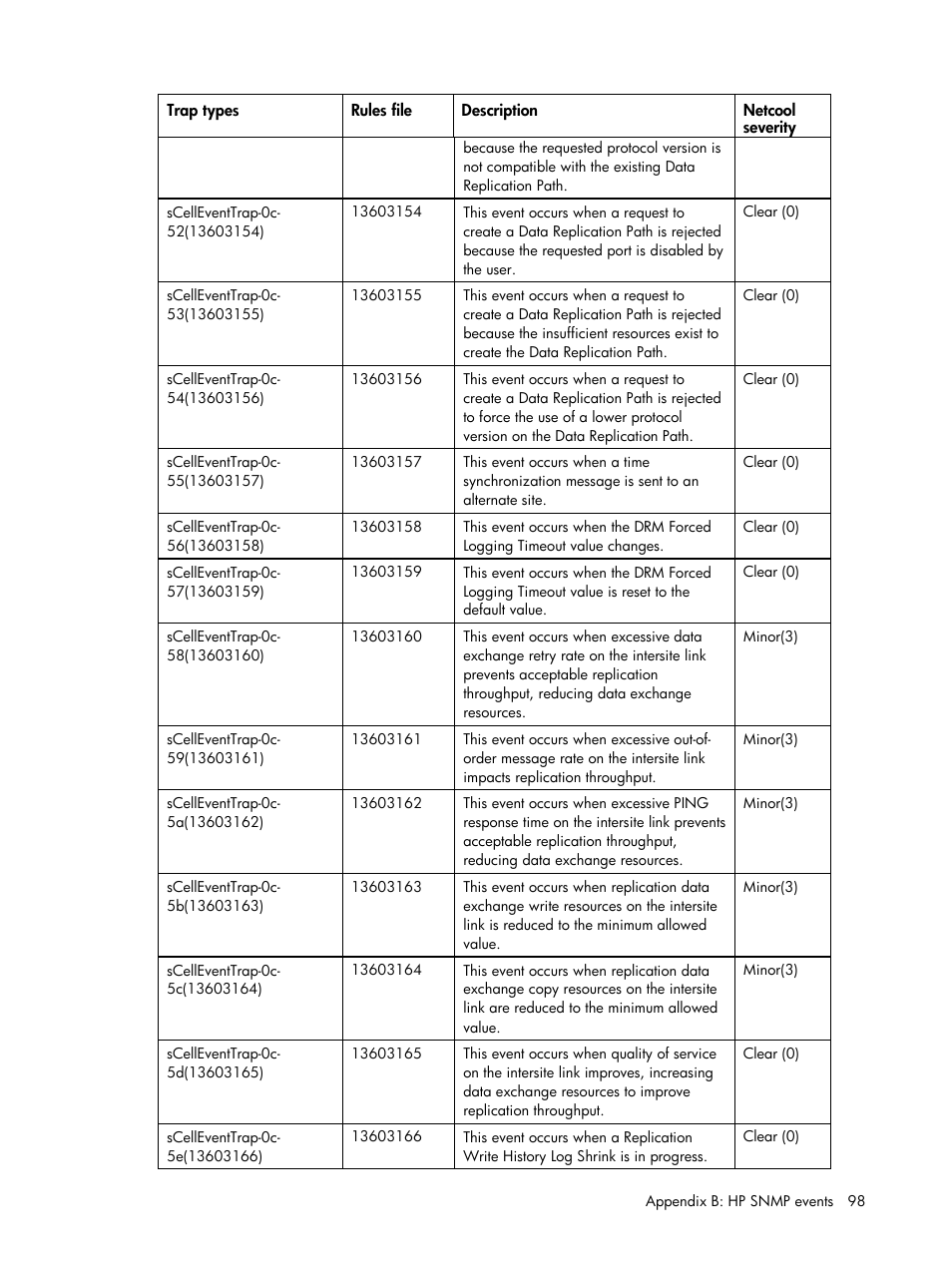 HP Insight Management for Tivoli User Manual | Page 98 / 270