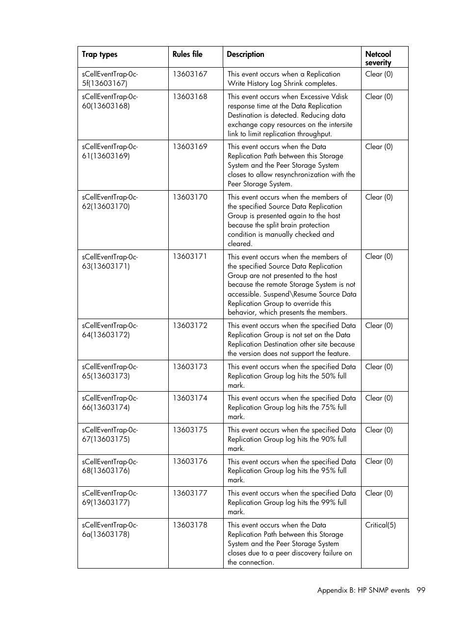 HP Insight Management for Tivoli User Manual | Page 99 / 270