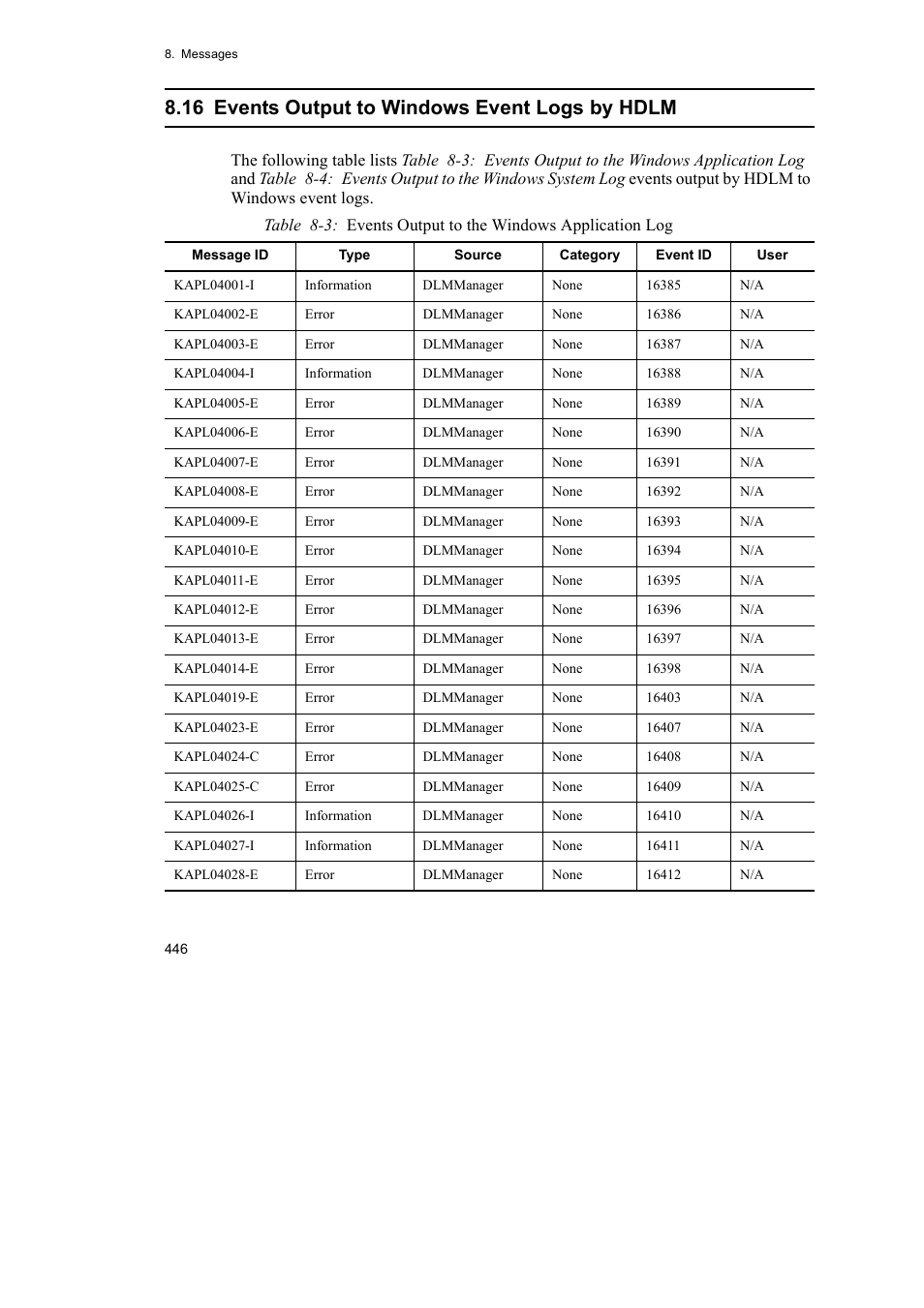16 events output to windows event logs by hdlm | HP Hitachi Dynamic Link Manager Software User Manual | Page 470 / 492