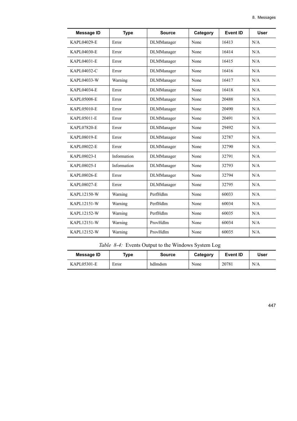 HP Hitachi Dynamic Link Manager Software User Manual | Page 471 / 492