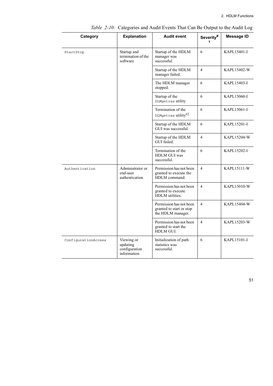 HP Hitachi Dynamic Link Manager Software User Manual | Page 75 / 492