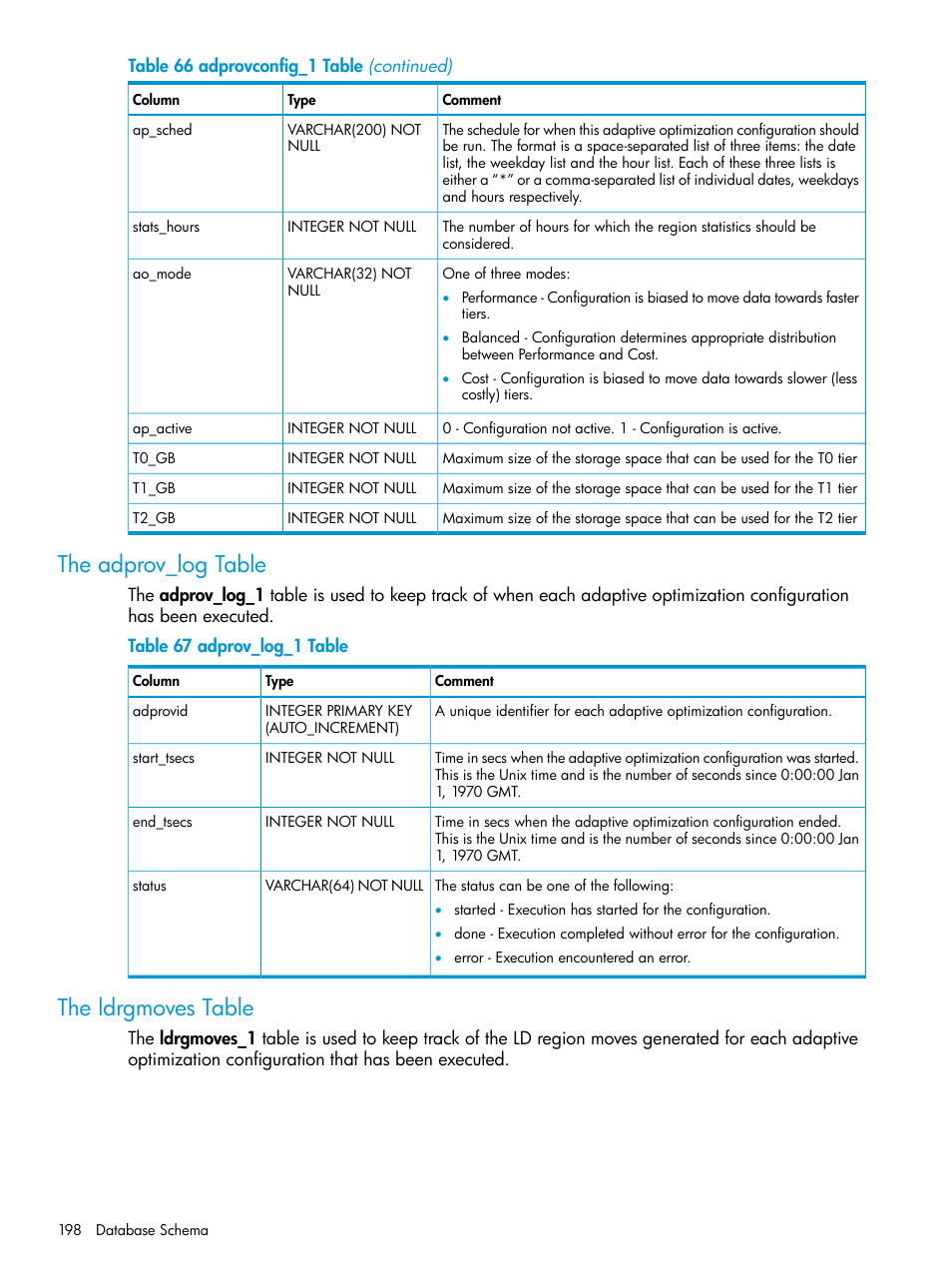 The adprov_log table, The ldrgmoves table, The adprov_log table the ldrgmoves table | HP 3PAR System Reporter Software User Manual | Page 198 / 237