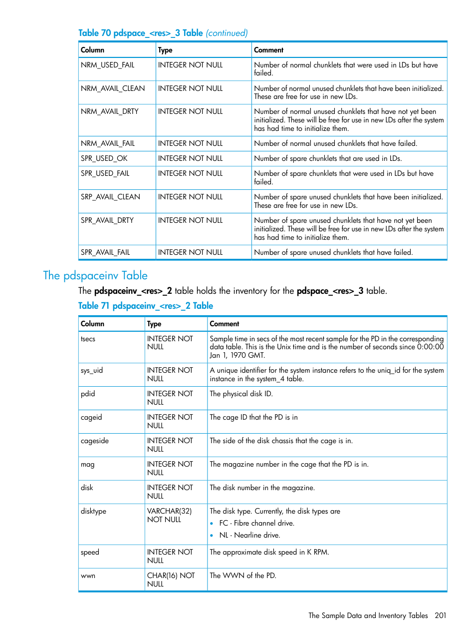 The pdspaceinv table | HP 3PAR System Reporter Software User Manual | Page 201 / 237