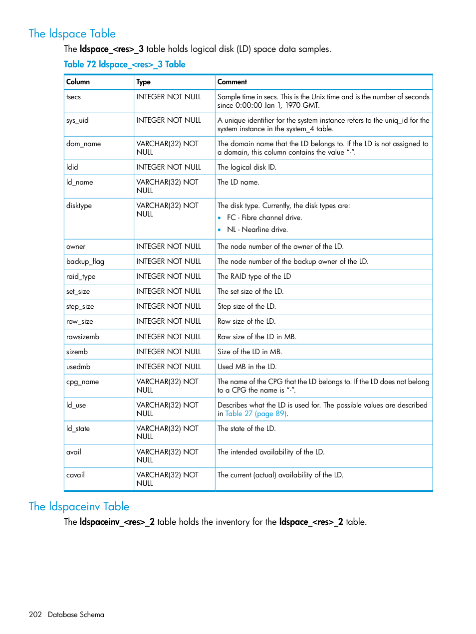 The ldspace table, The ldspaceinv table, The ldspace table the ldspaceinv table | HP 3PAR System Reporter Software User Manual | Page 202 / 237