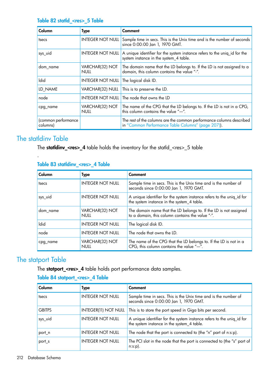 The statldinv table, The statport table, The statldinv table the statport table | HP 3PAR System Reporter Software User Manual | Page 212 / 237