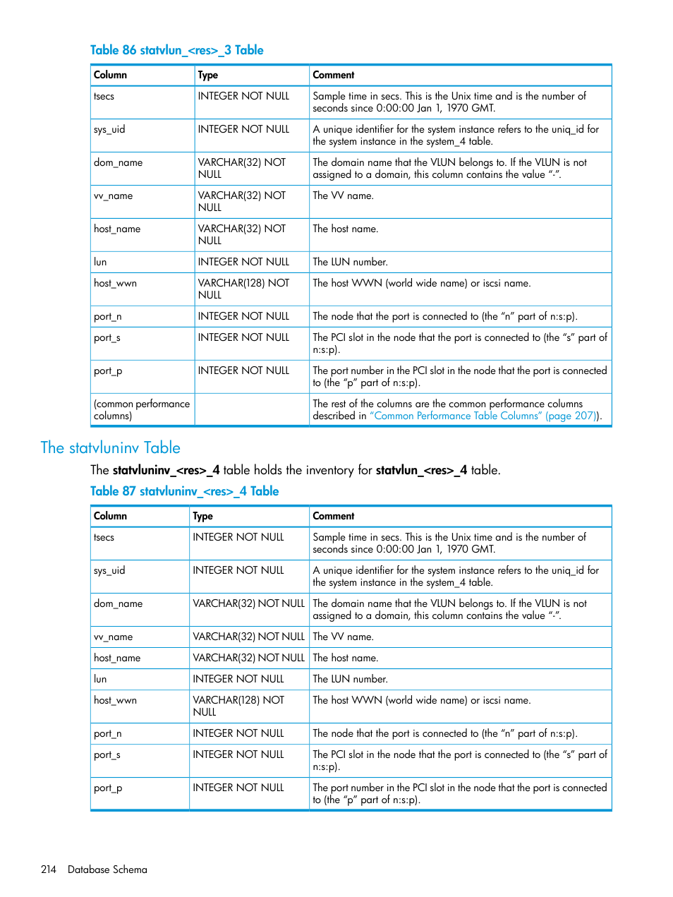 The statvluninv table | HP 3PAR System Reporter Software User Manual | Page 214 / 237