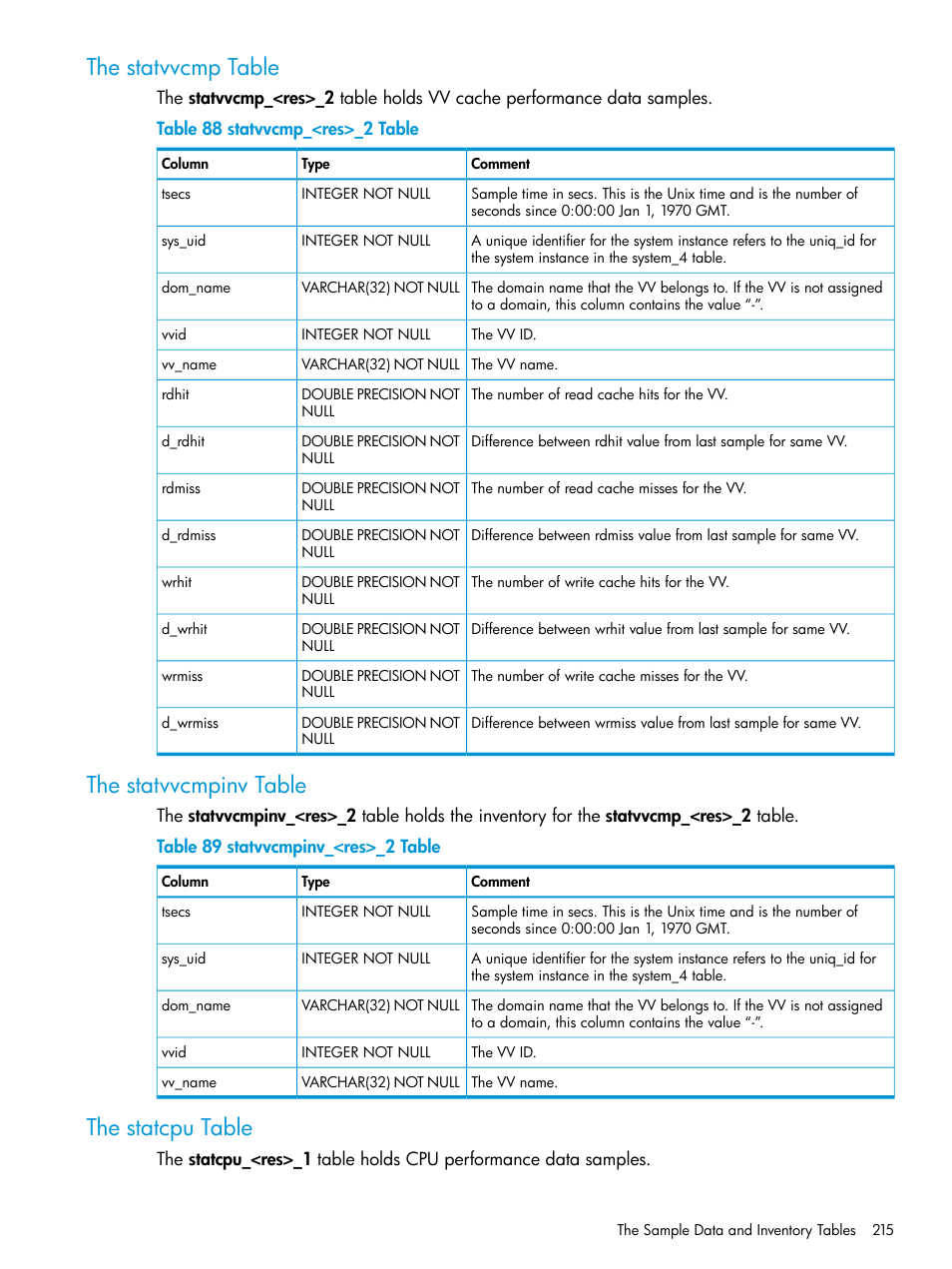 The statvvcmp table, The statvvcmpinv table, The statcpu table | HP 3PAR System Reporter Software User Manual | Page 215 / 237