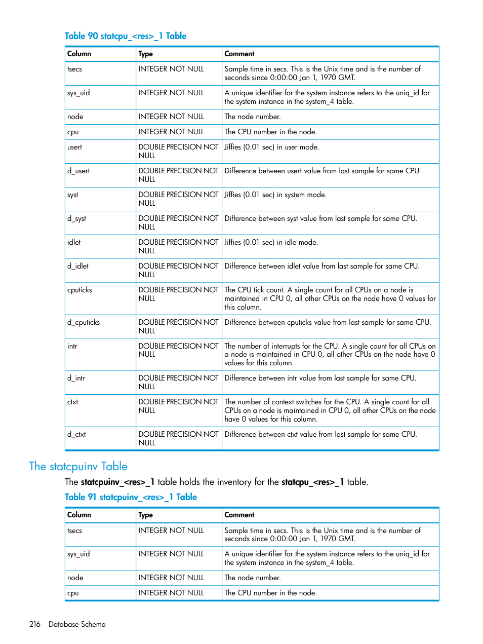 The statcpuinv table | HP 3PAR System Reporter Software User Manual | Page 216 / 237