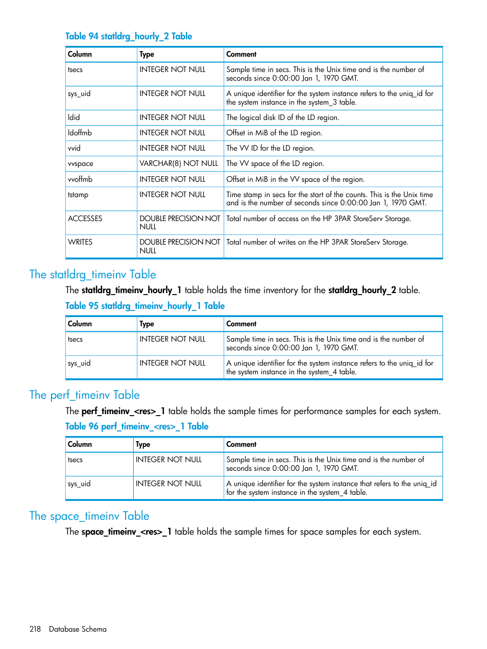The statldrg_timeinv table, The perf_timeinv table, The space_timeinv table | HP 3PAR System Reporter Software User Manual | Page 218 / 237