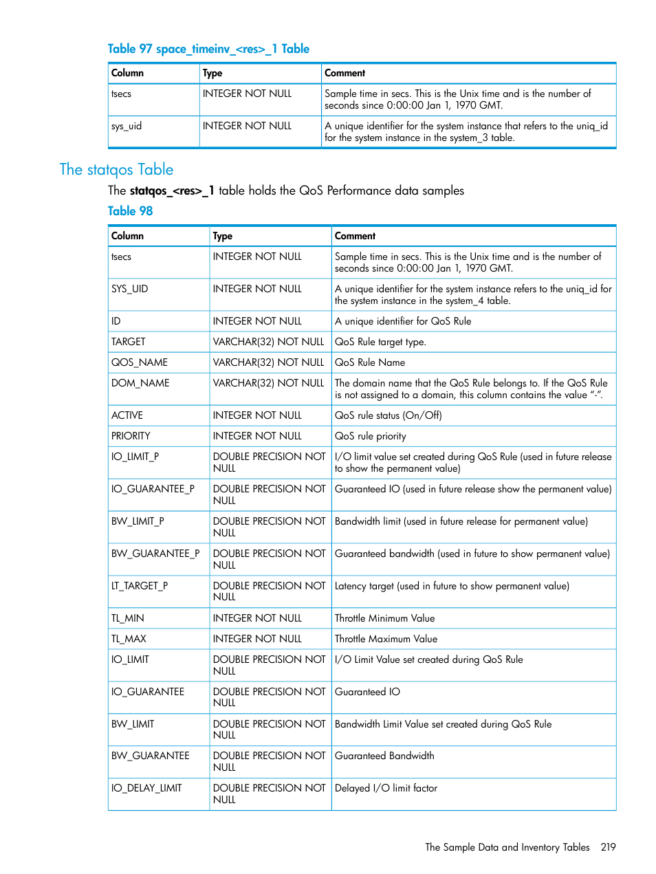 The statqos table | HP 3PAR System Reporter Software User Manual | Page 219 / 237