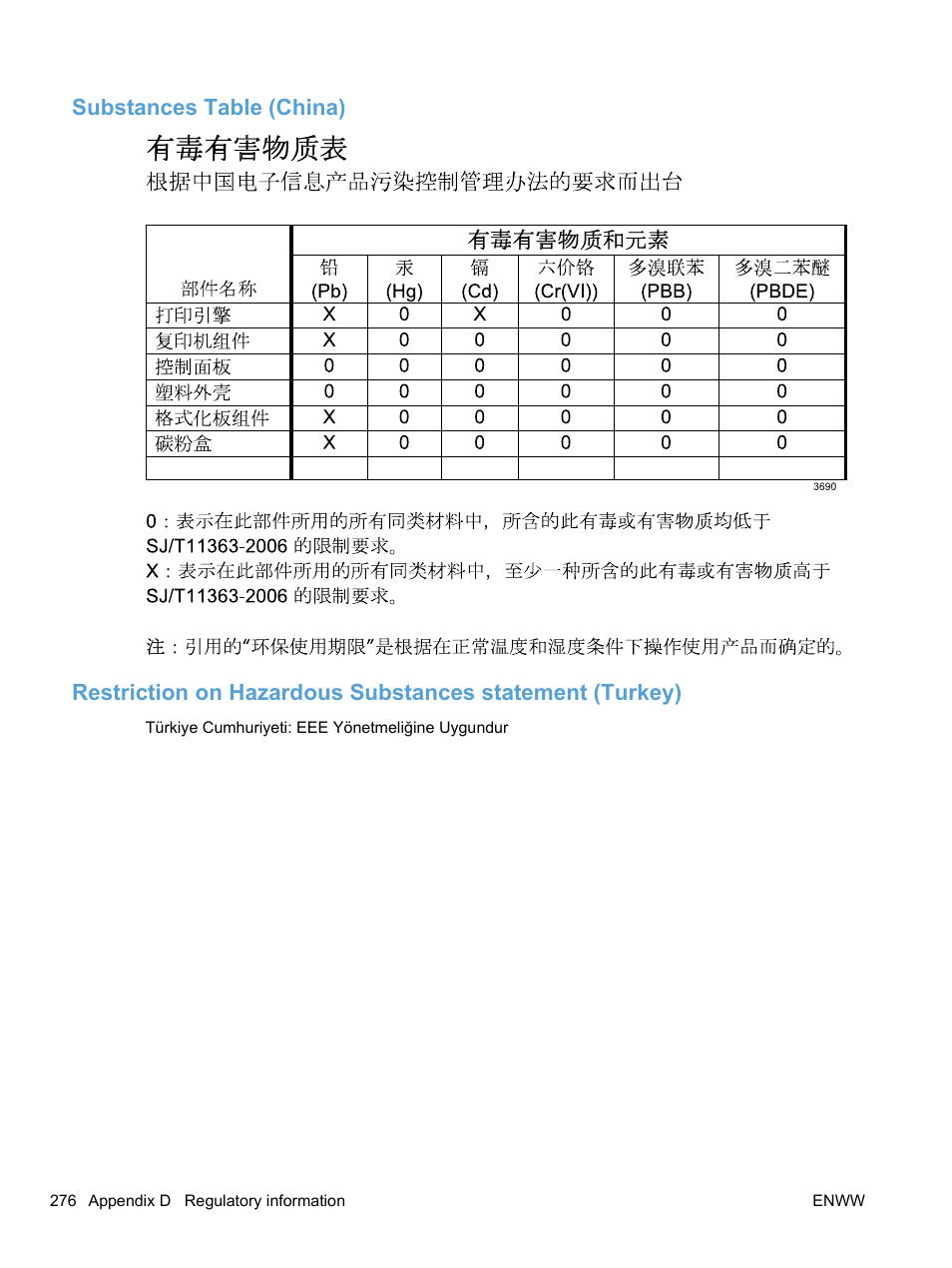 Substances table (china) | HP LaserJet Pro CM1415fnw Color Multifunction Printer User Manual | Page 292 / 308