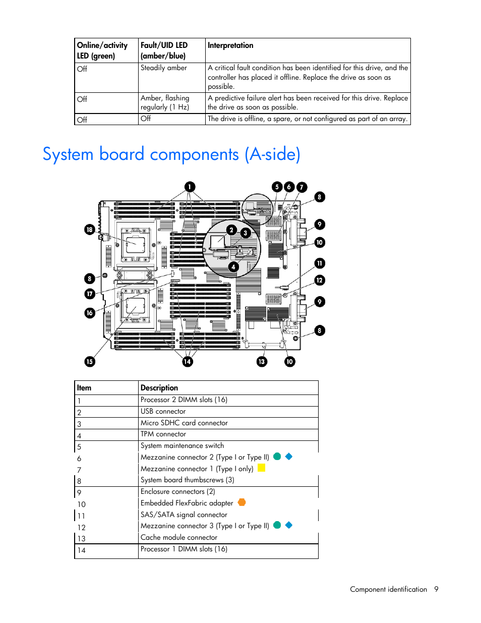 System board components (a-side) | HP ProLiant BL680c G7 Server-Blade User Manual | Page 9 / 134
