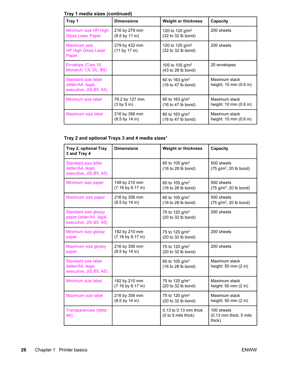 HP Color LaserJet 4650 Printer series User Manual | Page 40 / 276