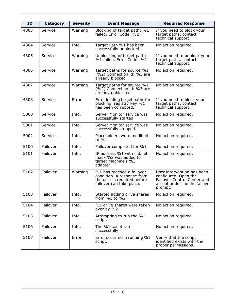 HP Storage Mirroring Software User Manual | Page 102 / 134